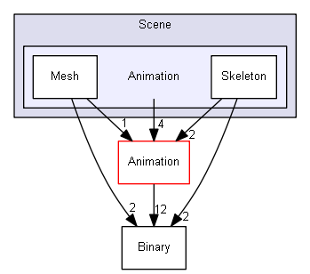 Z:/Projets/C++/Castor3D/source/Core/Castor3D/Src/Scene/Animation