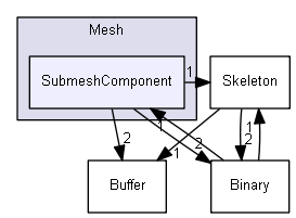 Z:/Projets/C++/Castor3D/source/Core/Castor3D/Src/Mesh/SubmeshComponent