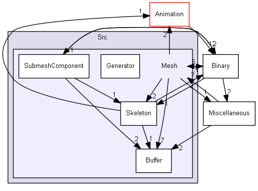 Z:/Projets/C++/Castor3D/source/Core/Castor3D/Src/Mesh