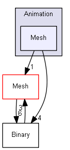 Z:/Projets/C++/Castor3D/source/Core/Castor3D/Src/Animation/Mesh