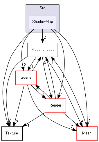 Z:/Projets/C++/Castor3D/source/Core/Castor3D/Src/ShadowMap