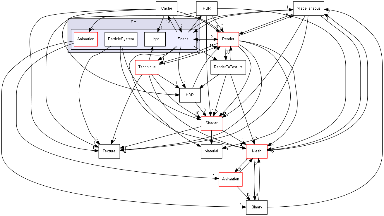 Z:/Projets/C++/Castor3D/source/Core/Castor3D/Src/Scene