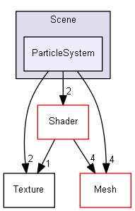 Z:/Projets/C++/Castor3D/source/Core/Castor3D/Src/Scene/ParticleSystem