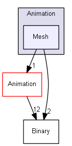 Z:/Projets/C++/Castor3D/source/Core/Castor3D/Src/Scene/Animation/Mesh