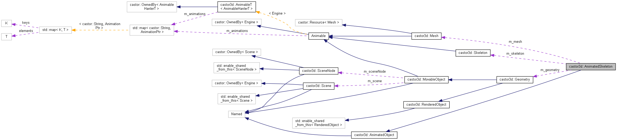 Collaboration graph