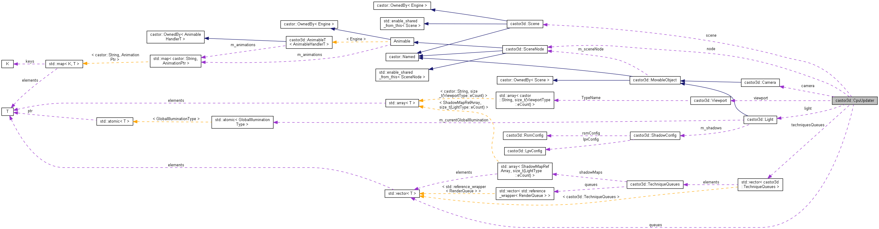 Collaboration graph