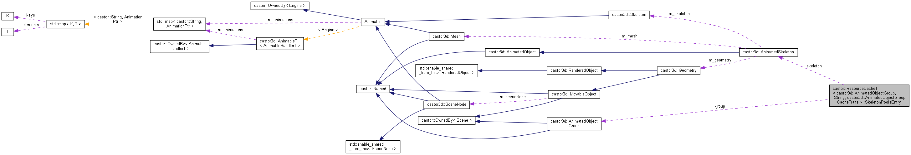 Collaboration graph