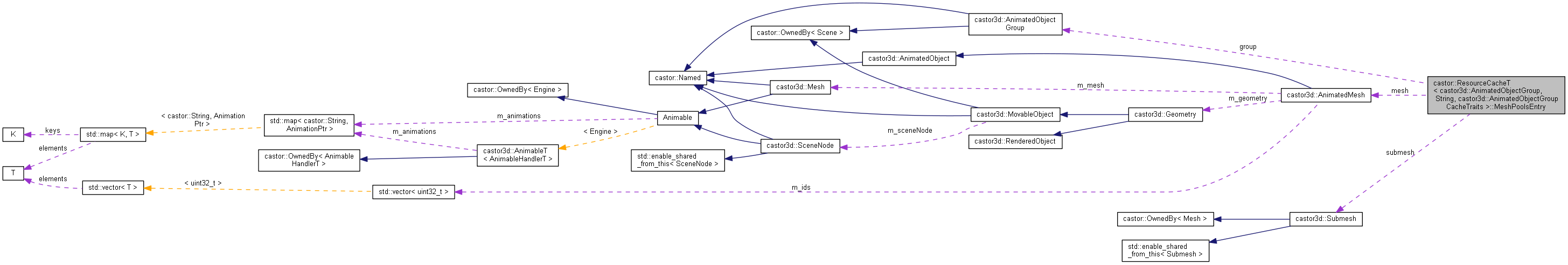 Collaboration graph