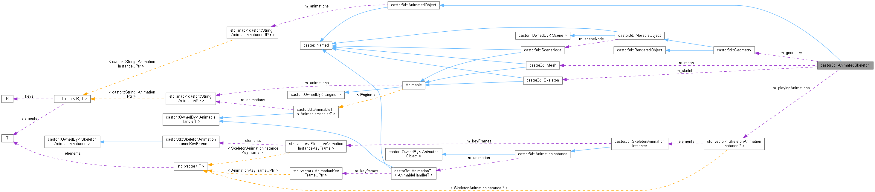 Collaboration graph