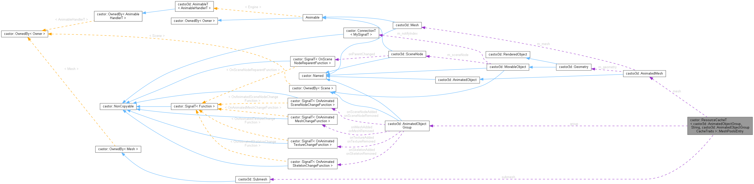 Collaboration graph