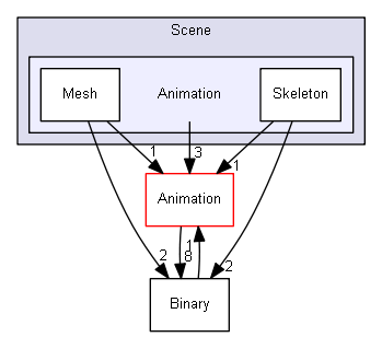 Y:/software/perso/Castor3D/source/Core/Castor3D/Src/Scene/Animation