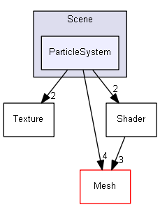 Y:/software/perso/Castor3D/source/Core/Castor3D/Src/Scene/ParticleSystem